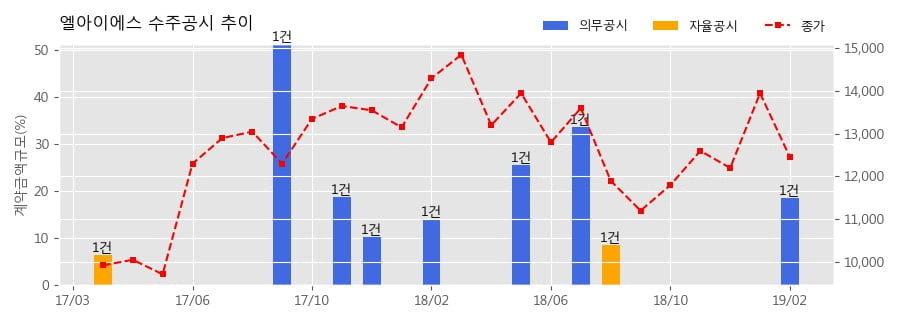 [한경로보뉴스] 엘아이에스 수주공시 - 레이저 제조장비 공급계약 체결의 건 171.3억원 (매출액대비 18.63%)