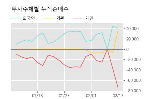 [한경로보뉴스] '에프엔에스테크' 52주 신고가 경신, 전형적인 상승세, 단기·중기 이평선 정배열