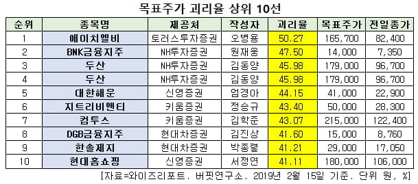 목표주가 괴리율 상위 10선