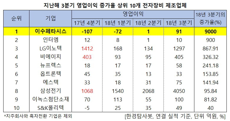 지난해 3분기 영업이익 증가율 상위 10개 전자장비 제조업체