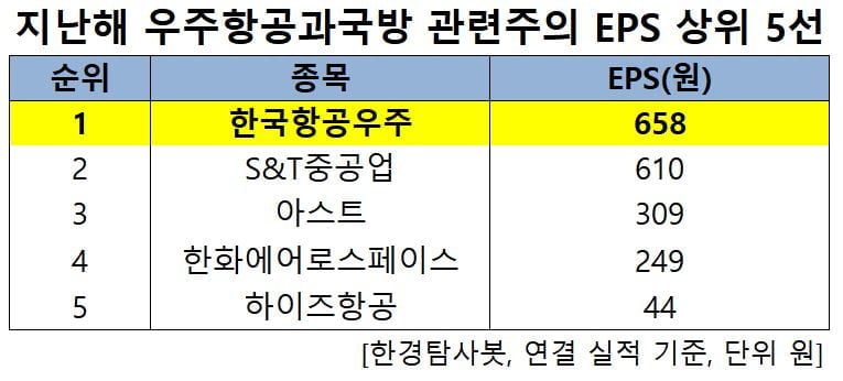 지난해 우주항공과국방 관련주의 EPS 상위 5선