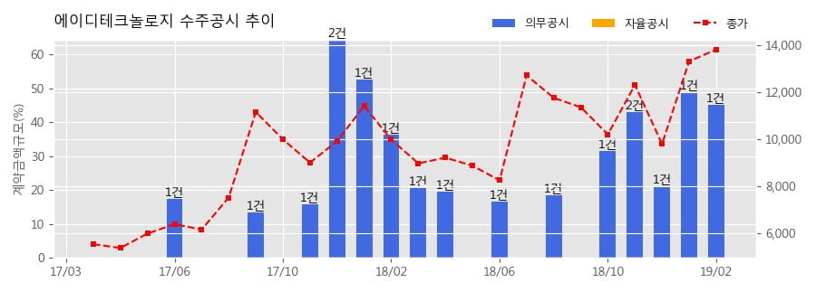 [한경로보뉴스] 에이디테크놀로지 수주공시 - 메모리 컨트롤러 IC공급 145.7억원 (매출액대비 45.2%)