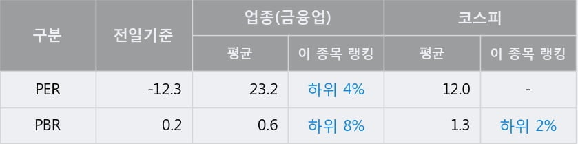 [한경로보뉴스] '한진중공업홀딩스' 5% 이상 상승, 주가 5일 이평선 상회, 단기·중기 이평선 역배열