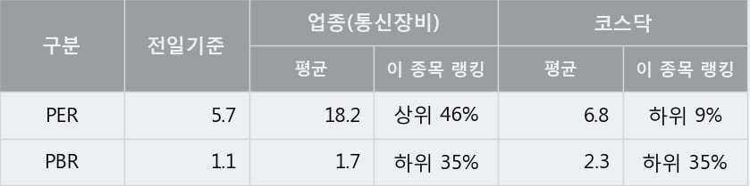 [한경로보뉴스] '백금T&A' 10% 이상 상승, 전일 종가 기준 PER 5.7배, PBR 1.1배, 저PER