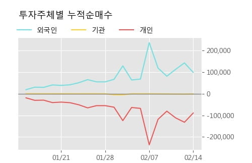 [한경로보뉴스] '까뮤이앤씨' 5% 이상 상승, 전형적인 상승세, 단기·중기 이평선 정배열