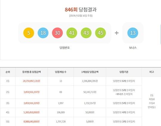 로또846회당첨번호 '5·18·30·41·43·45'..한곳에서 수동 당첨 3명?