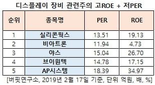 디스플레이 장비 관련주의 고ROE + 저PER