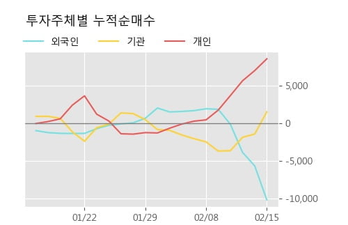 [한경로보뉴스] '쿠쿠홈시스' 5% 이상 상승, 주가 상승세, 단기 이평선 역배열 구간