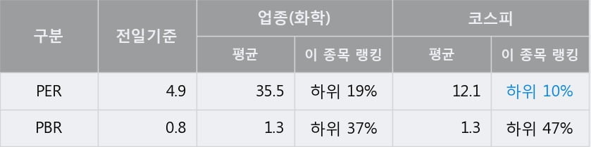 [한경로보뉴스] '롯데케미칼' 5% 이상 상승, 전일 종가 기준 PER 4.9배, PBR 0.8배, 저PER