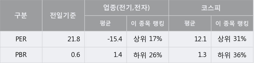 [한경로보뉴스] '광전자' 5% 이상 상승, 전형적인 상승세, 단기·중기 이평선 정배열