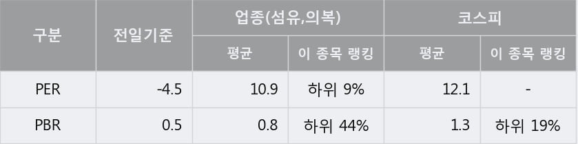 [한경로보뉴스] '대한방직' 5% 이상 상승, 주가 60일 이평선 상회, 단기·중기 이평선 역배열