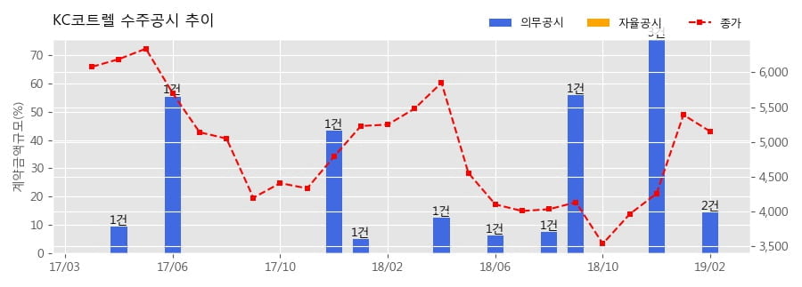 [한경로보뉴스] KC코트렐 수주공시 - Industrial Waste Incinerator Project 153.5억원 (매출액대비 9.11%)