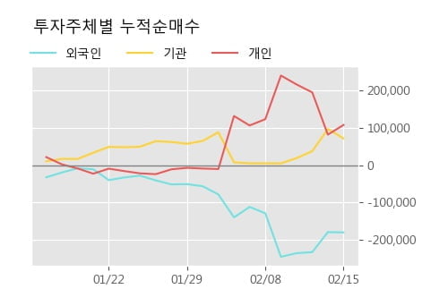 [한경로보뉴스] '케이씨' 5% 이상 상승, 전형적인 상승세, 단기·중기 이평선 정배열