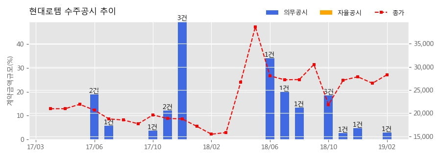 [한경로보뉴스] 현대로템 수주공시 - 단일판매ㆍ공급계약체결