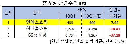 홈쇼핑 관련주의 EPS