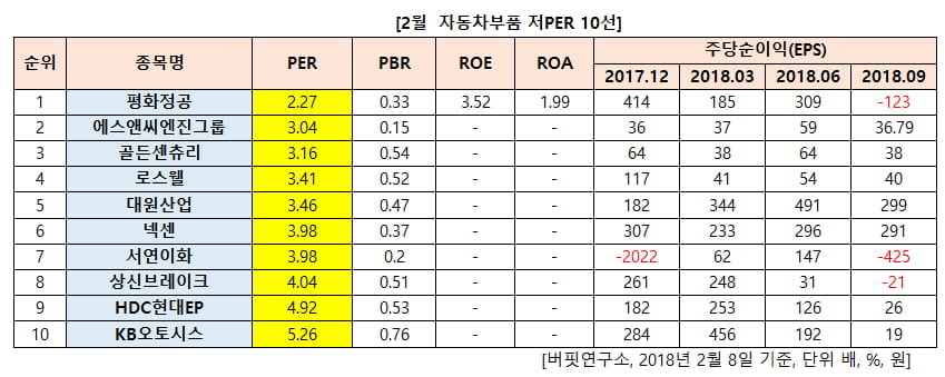 2월 자동차부품 저PER 10선