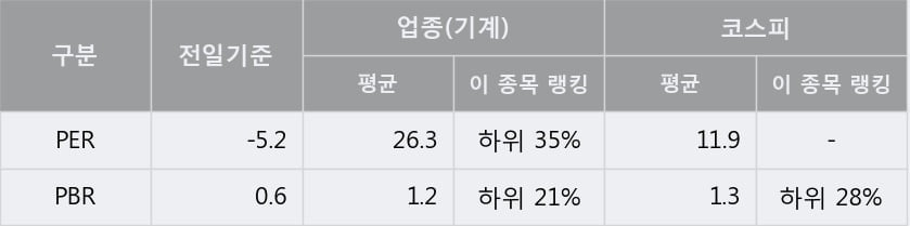 [한경로보뉴스] 'HSD엔진' 5% 이상 상승, 주가 반등 시도, 단기 이평선 역배열 구간