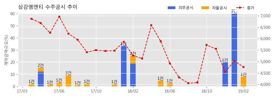 [한경로보뉴스] 삼강엠앤티 수주공시 - 에스탱크 Ball Tank 제작 98.1억원 (매출액대비 7.97%)