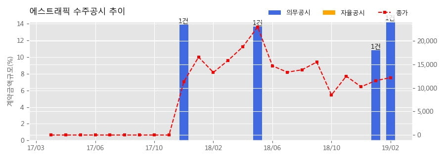 [한경로보뉴스] 에스트래픽 수주공시 - 아제르바이잔 M1 고속도로 요금징수 시스템 구축 110.3억원 (매출액대비 14.27%)