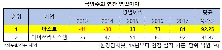 국방주의 연간 영업이익