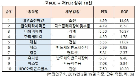 고ROE + 저PER 상위 10선