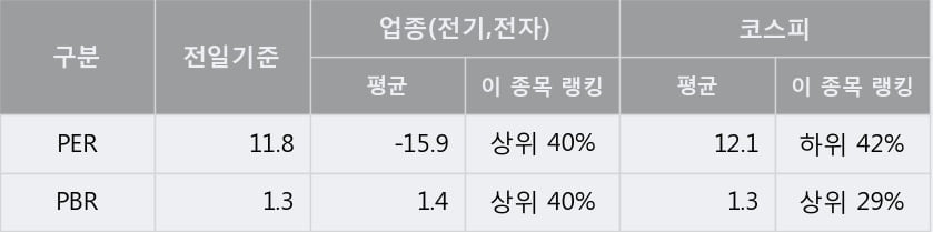 [한경로보뉴스] 'LS산전' 5% 이상 상승, 전형적인 상승세, 단기·중기 이평선 정배열