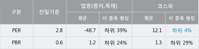 [한경로보뉴스] '신대양제지' 5% 이상 상승, 전일 종가 기준 PER 2.8배, PBR 0.6배, 저PER