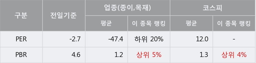 [한경로보뉴스] '컨버즈' 5% 이상 상승, 주가 5일 이평선 상회, 단기·중기 이평선 역배열