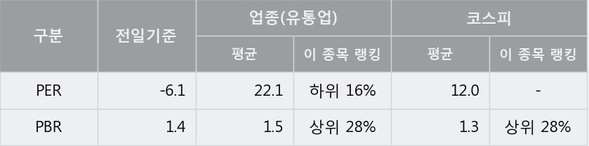 [한경로보뉴스] '엔케이물산' 5% 이상 상승, 주가 상승세, 단기 이평선 역배열 구간