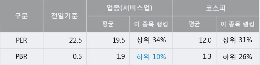 [한경로보뉴스] 'AJ네트웍스' 5% 이상 상승, 전형적인 상승세, 단기·중기 이평선 정배열