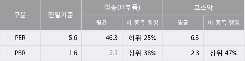 [한경로보뉴스] '이엘케이' 10% 이상 상승, 주가 상승 흐름, 단기 이평선 정배열, 중기 이평선 역배열