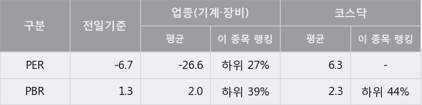 [한경로보뉴스] '에프엔에스테크' 52주 신고가 경신, 전형적인 상승세, 단기·중기 이평선 정배열