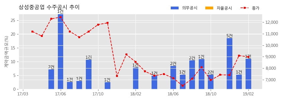 [한경로보뉴스] 삼성중공업 수주공시 - LNGC 4척 8,704억원 (매출액대비 11.0%)