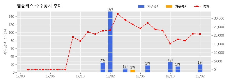 [한경로보뉴스] 엠플러스 수주공시 - 2차전지 조립공정 제조 설비 공급 계약 143.9억원 (매출액대비 19.96%)