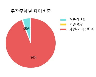 [한경로보뉴스] '디피씨' 5% 이상 상승, 전형적인 상승세, 단기·중기 이평선 정배열