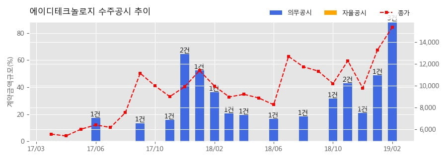 [한경로보뉴스] 에이디테크놀로지 수주공시 - 메모리 컨트롤러 IC공급 70.9억원 (매출액대비 22.0%)