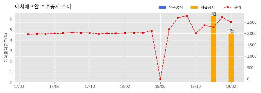 [한경로보뉴스] 에치에프알 수주공시 - 5G 프런트홀(5G-PON) 61.1억원 (매출액대비 4.67%)