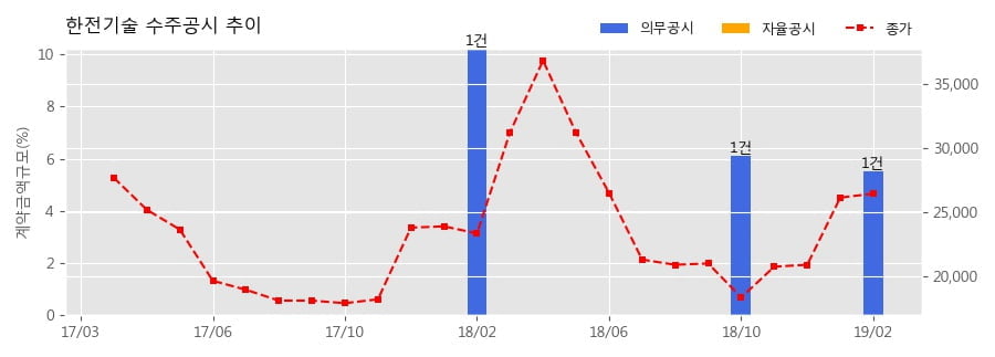 [한경로보뉴스] 한전기술 수주공시 - 신고리5,6호기 설계형상관리체계 구축 용역 270.7억원 (매출액대비 5.52%)