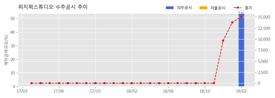 [한경로보뉴스] 위지윅스튜디오 수주공시 - Screen X VFX 다작 용역 계약 70억원 (매출액대비 53.89%)