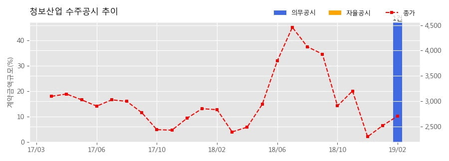 차트