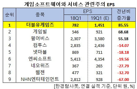 게임소프트웨어와 서비스 관련주의 EPS