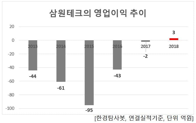 삼원테크의 영업이익 추이