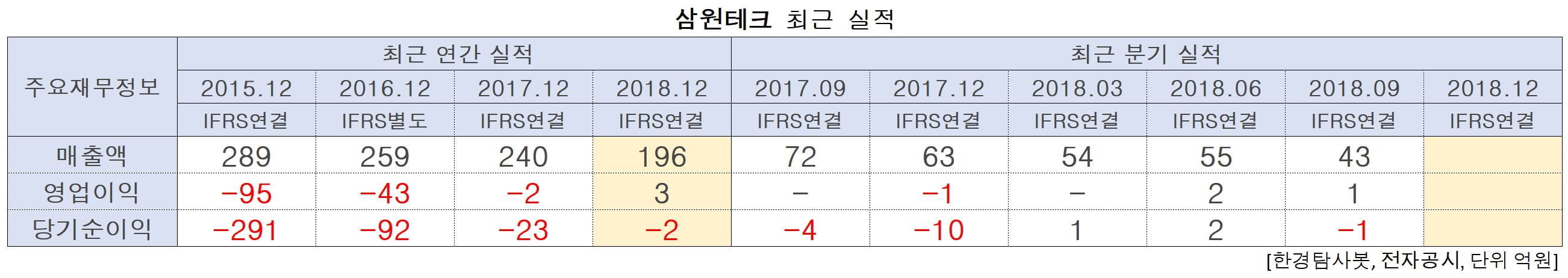 삼원테크의 최근 실적