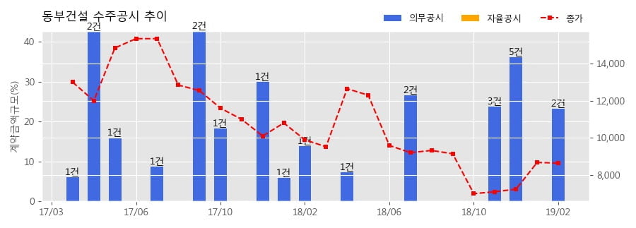 [한경로보뉴스] 동부건설 수주공시 - 부산광역시 남구 용호동 주상복합 신축공사 613.5억원 (매출액대비 8.75%)