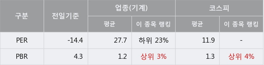 [한경로보뉴스] '나노메딕스' 5% 이상 상승, 주가 상승 중, 단기간 골든크로스 형성