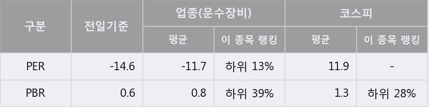 [한경로보뉴스] '대유에이텍' 5% 이상 상승, 전형적인 상승세, 단기·중기 이평선 정배열