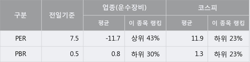 [한경로보뉴스] '상신브레이크' 5% 이상 상승, 전형적인 상승세, 단기·중기 이평선 정배열