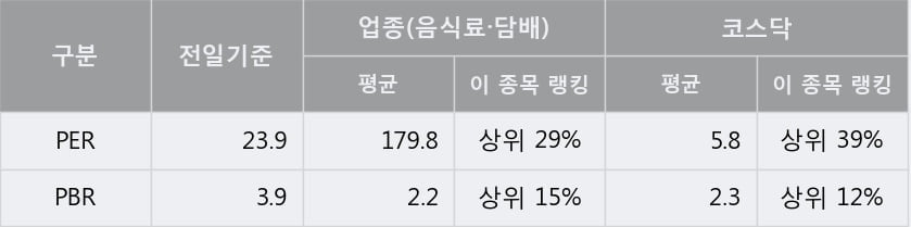 [한경로보뉴스] '에이치엘사이언스' 10% 이상 상승, 전형적인 상승세, 단기·중기 이평선 정배열