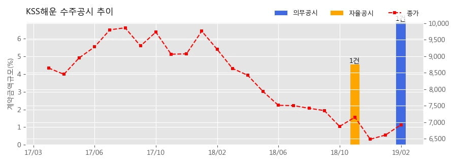 [한경로보뉴스] KSS해운 수주공시 - 대선계약 123.1억원 (매출액대비 6.93%)