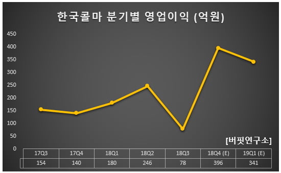 한국콜마 분기별 영업이익 (억원)